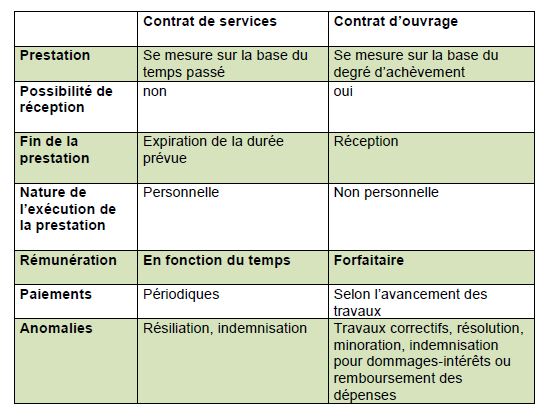 Leçon 1 – Vidéo – Contrat de service et contrat de prestation d’ouvrage ...
